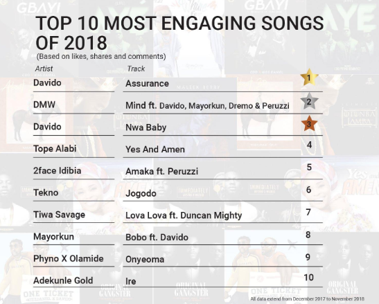 Nigeria music facts according to Boomplay: Top artistes, songs, genres of 2018 & more!