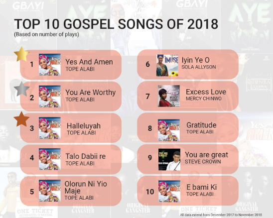 Nigeria music facts according to Boomplay: Top artistes, songs, genres of 2018 & more!