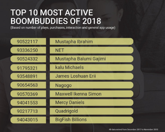 Nigeria music facts according to Boomplay: Top artistes, songs, genres of 2018 & more!