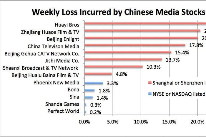 Infographic on the Chinese stocks.