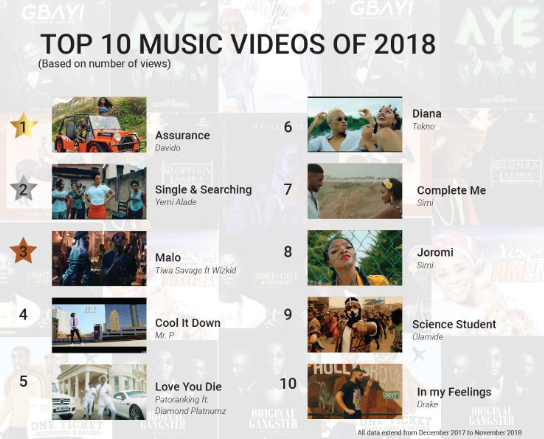 Nigeria music facts according to Boomplay: Top artistes, songs, genres of 2018 & more!