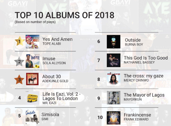 Nigeria music facts according to Boomplay: Top artistes, songs, genres of 2018 & more!