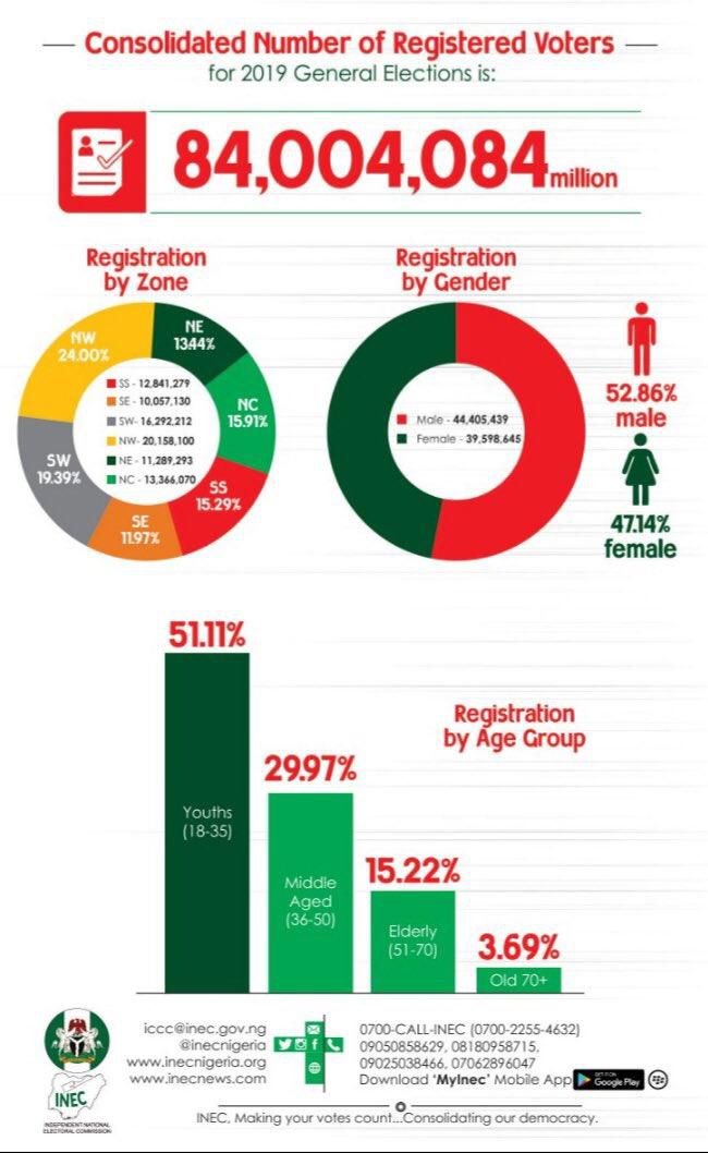 INEC infographic about the Voter Register for the 2019 general elections [INEC]
