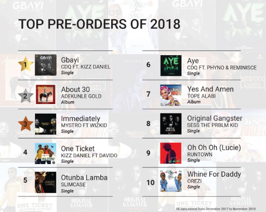 Nigeria music facts according to Boomplay: Top artistes, songs, genres of 2018 & more!
