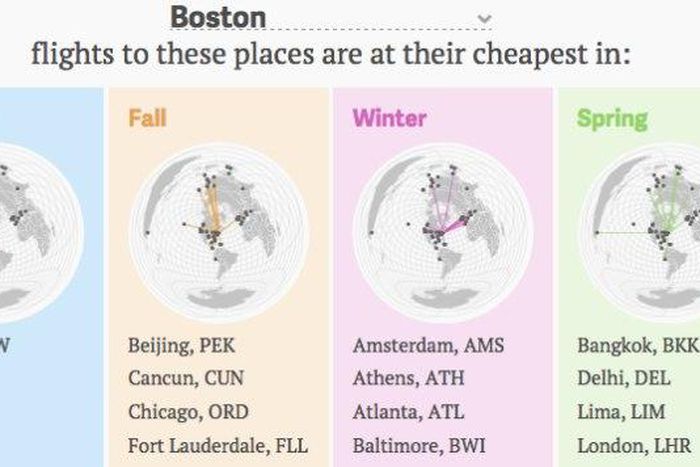 The tool tells you what cities are cheapest to fly to and in what season they would be cheap as well