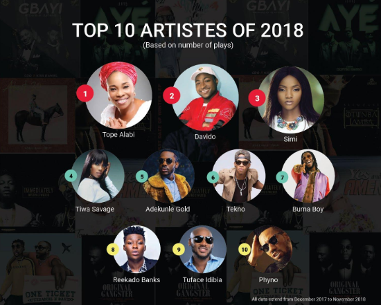 Nigeria music facts according to Boomplay: Top artistes, songs, genres of 2018 & more!