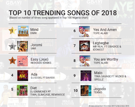 Nigeria music facts according to Boomplay: Top artistes, songs, genres of 2018 & more!