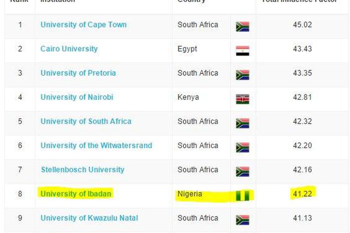 UI is 8th in Africa.