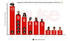 Meet the 9 Nigerian Artists With the Most Grammy Nominations of All Time