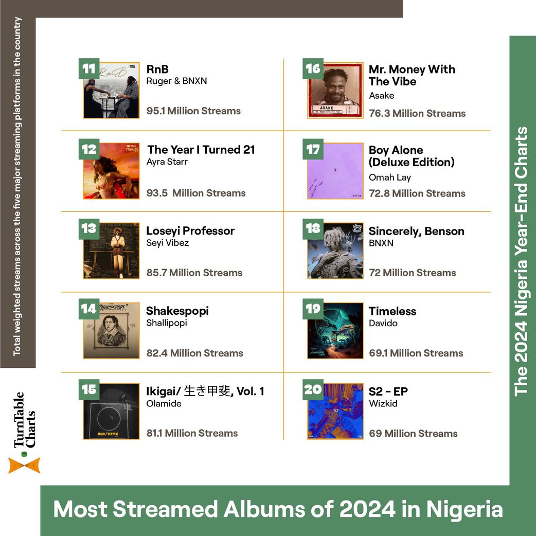 Asake's 'Lungu Boy' named biggest album of 2024