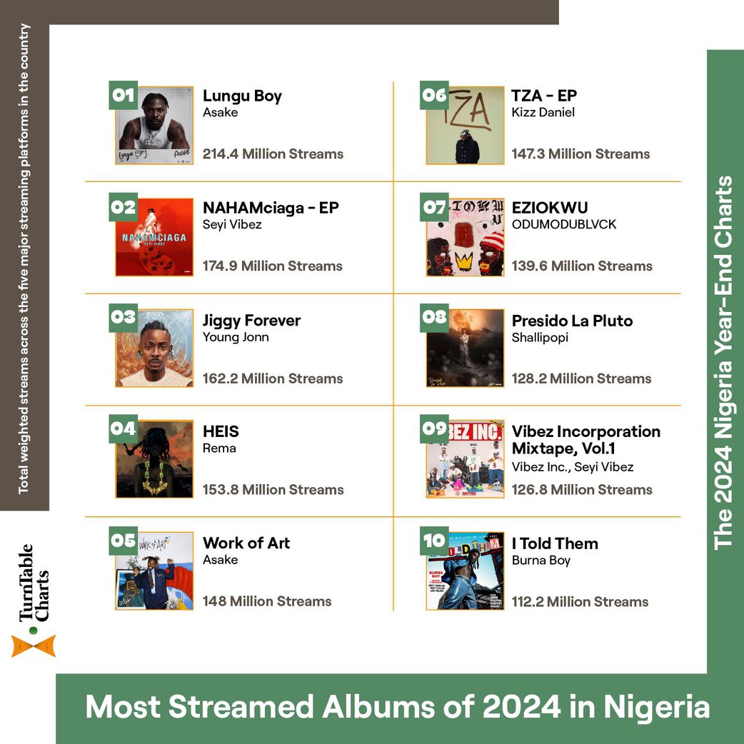 Asake's 'Lungu Boy' named biggest album of 2024