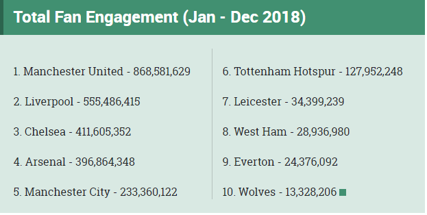 Arsenal have the angriest fans in the Premier League top 6 according to a new study . (Newton Insights)