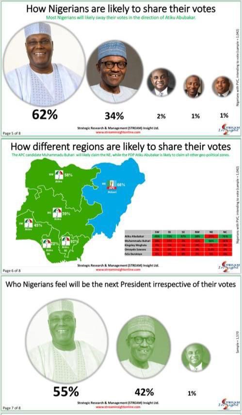 Multiple Polls predict a definite Atiku/Obi victory