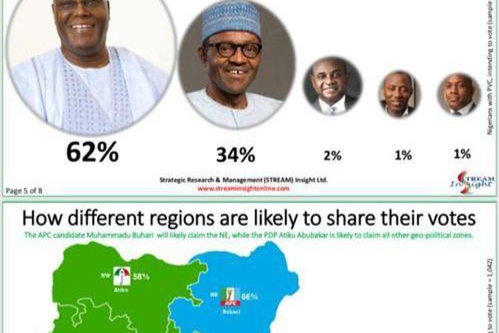 Multiple Polls predict a definite Atiku/Obi victory