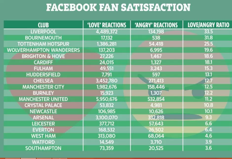 Arsenal have the angriest fans in the Premier League top 6 according to a new study. (Newton Insights)