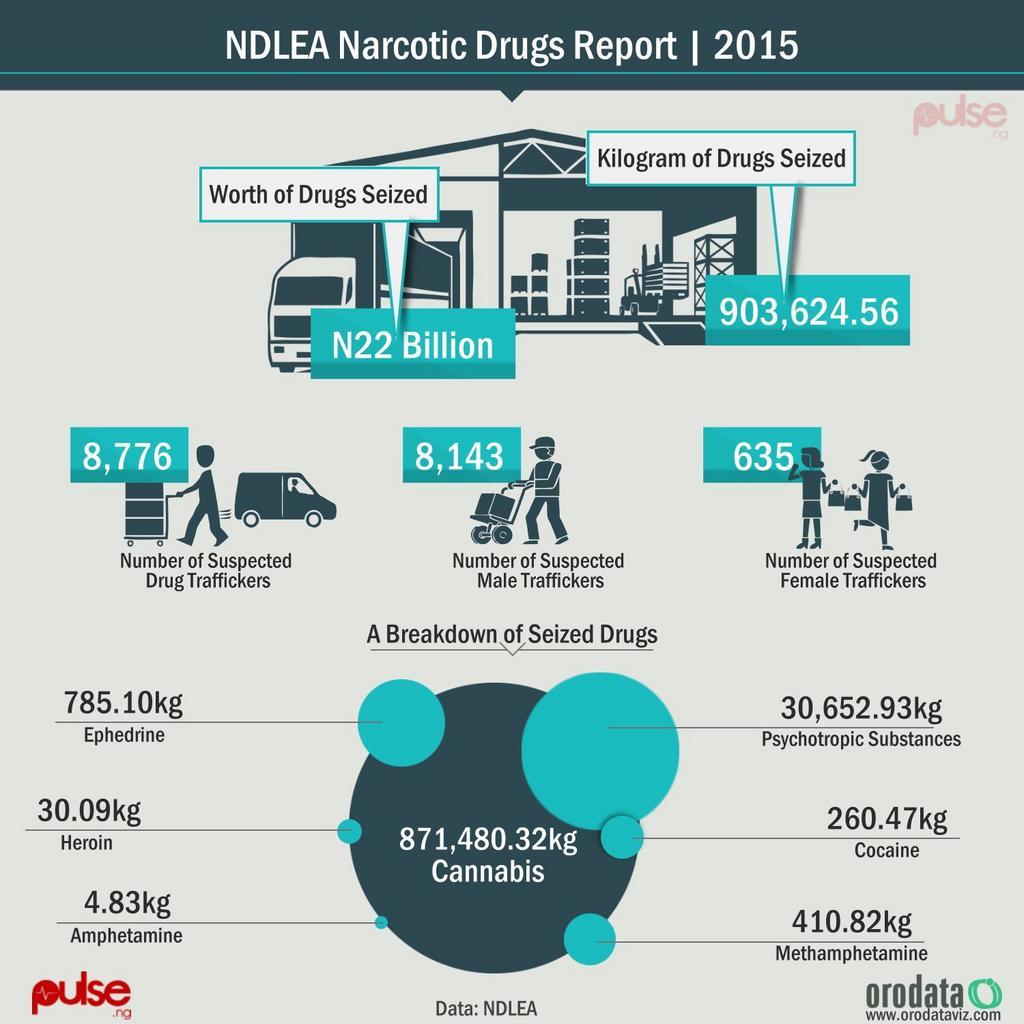 NDLEA Narcotic drugs report – 2015
