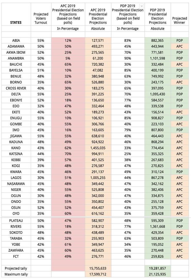 Multiple Polls predict a definite Atiku/Obi victory