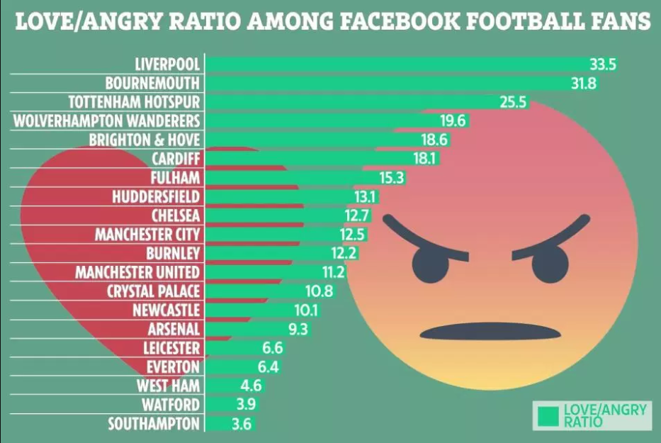 Arsenal have the angriest fans in the Premier League top 6 according to a new study (Newton Insights)