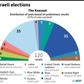 Distribution of seats in the incoming parliament after 97 percent of the vote counted in Israeli elections Tuesday.
