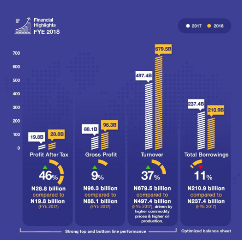 Oando Remains on upward trajectory: Marks third consecutive year of profits