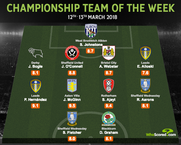 Matchday 37 Championship Team of the Week  [WhoScored]