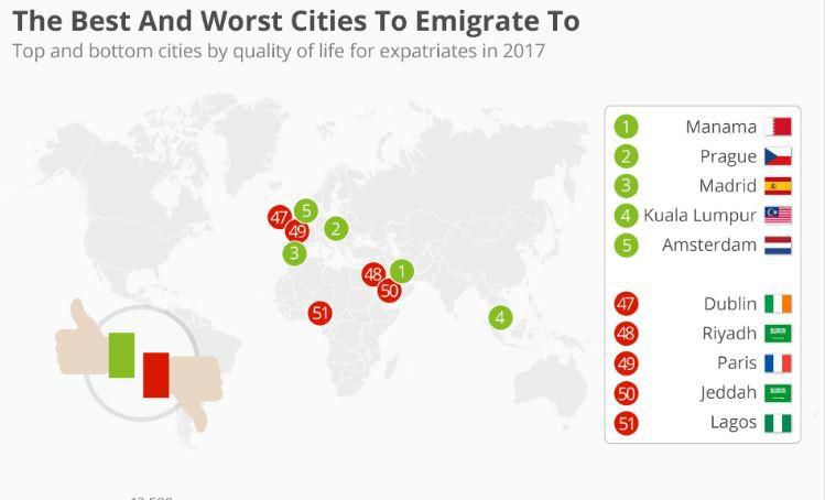 The worst cities to migrate to. (Statistica)