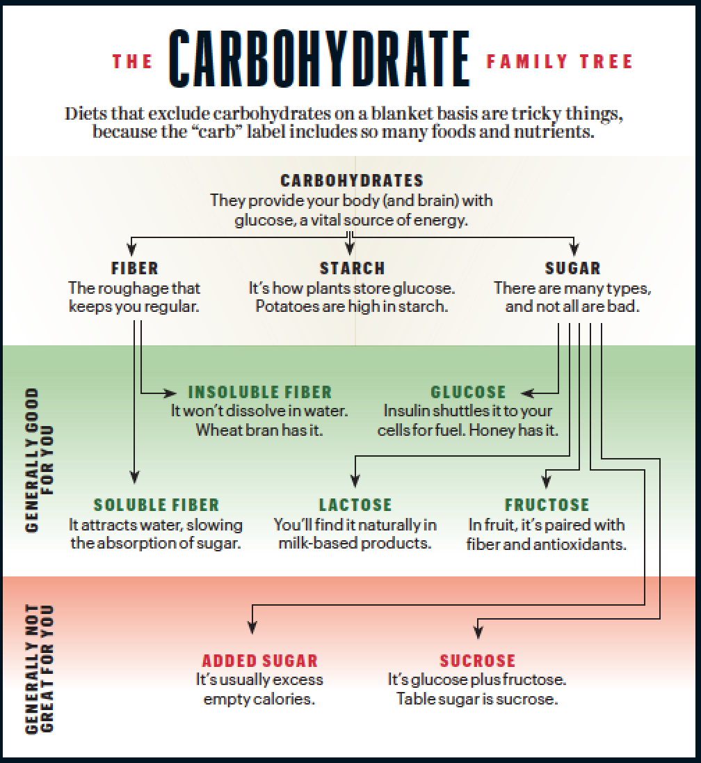 The Very Latest Science on the Powers of Carbs