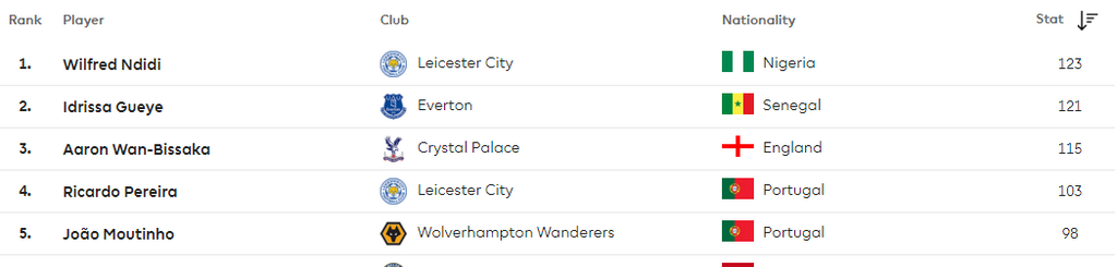 Wilfred Ndidi leads Premier League in tackles