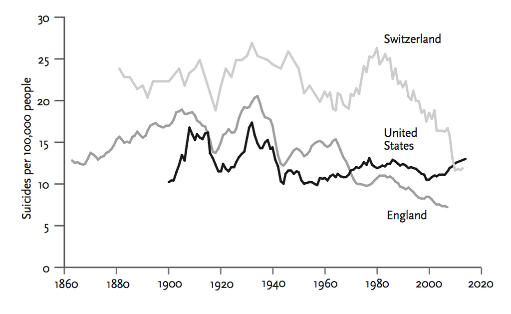Suicide, England, Switzerland, and US, 1860-2014 Sources: <strong>England</strong> <strong>(including Whales)</strong>: Thomas & Gunnell 2010, fig 1, average of male and female rates, provided by Kylie Thomas. The Series has not been extended because t...