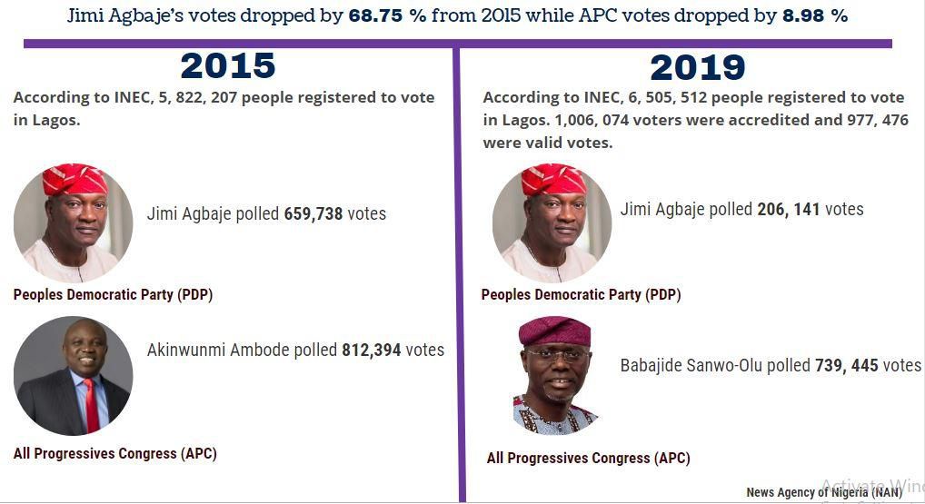 Lagos Election: Jimi Agbaje’s votes drop by 68.75% from 2015 polls [NAN]