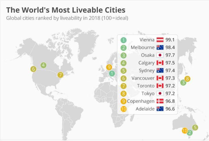 The best cities to live in. (Statistica)