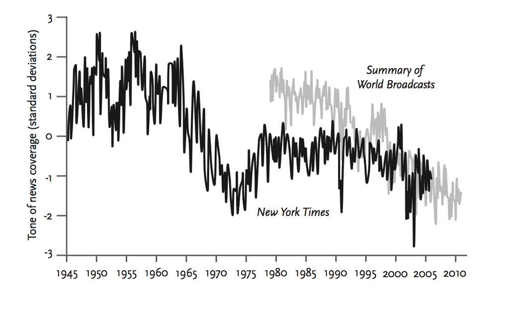 Tone of news coverage, 1945-2010