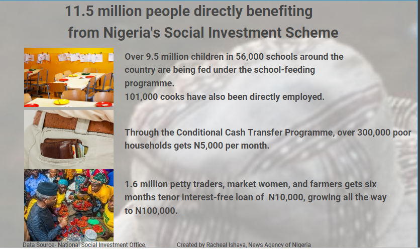 FG spends N300bn on social investment programme - Presidency (NAN Photos)