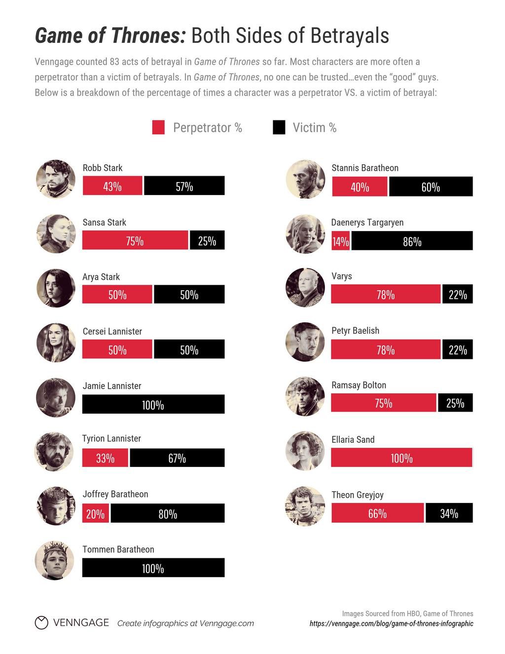 Every Game of Thrones Betrayal Ever
