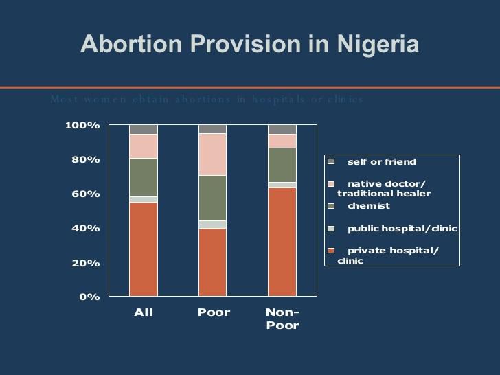 Who provides abortions to Nigerian women based on their socioeconomic level [Credit: SlideShare]
