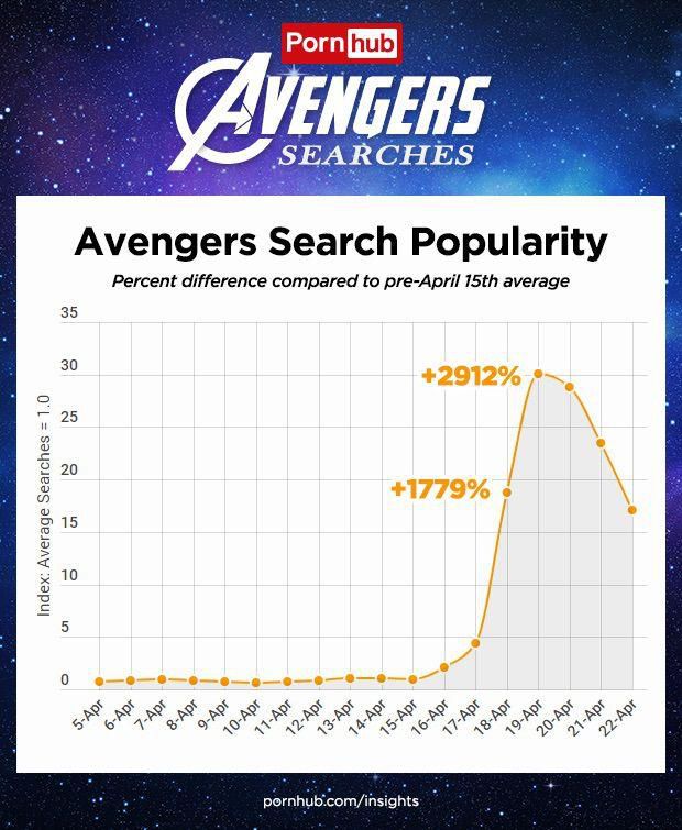 PornHub Shared the Most Searched Avengers Porn