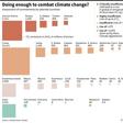 Assessment of selected countries' efforts to reduce CO2 emissions and prevent dangerous climate change