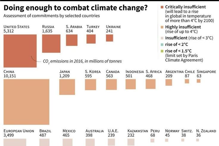 Assessment of selected countries' efforts to reduce CO2 emissions and prevent dangerous climate change