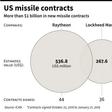 US companies with the largest new missile contracts in the three months since the country announced plans to withdraw from an arms treaty