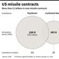 US companies with the largest new missile contracts in the three months since the country announced plans to withdraw from an arms treaty