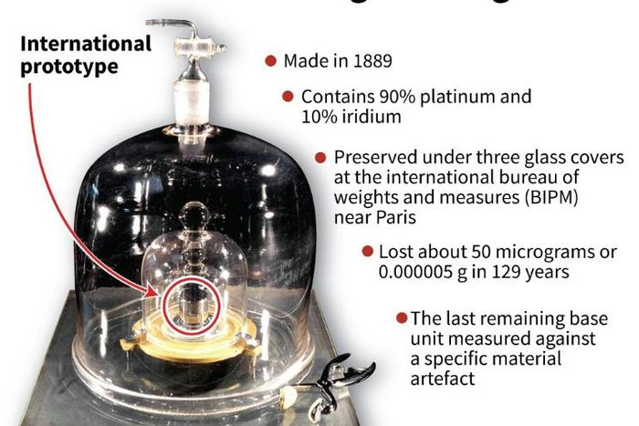 A kilogram is equal to the mass of the "grand K", a cylinder of platinum and iridium preseved since 1889 at the International Bureau of Weights and Measures near Paris in France.