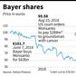 Shares in chemical group Bayer, the owner of Monsanto, have been falling
