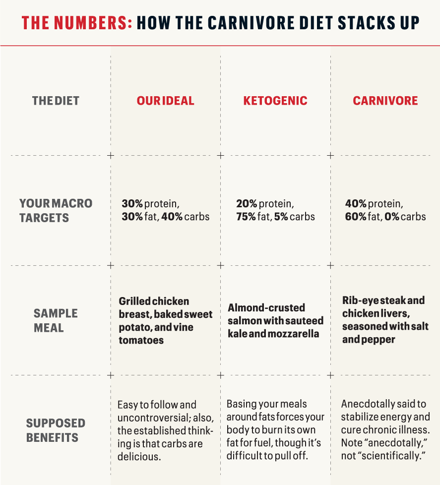 Inside the All-Meat Carnivore Diet