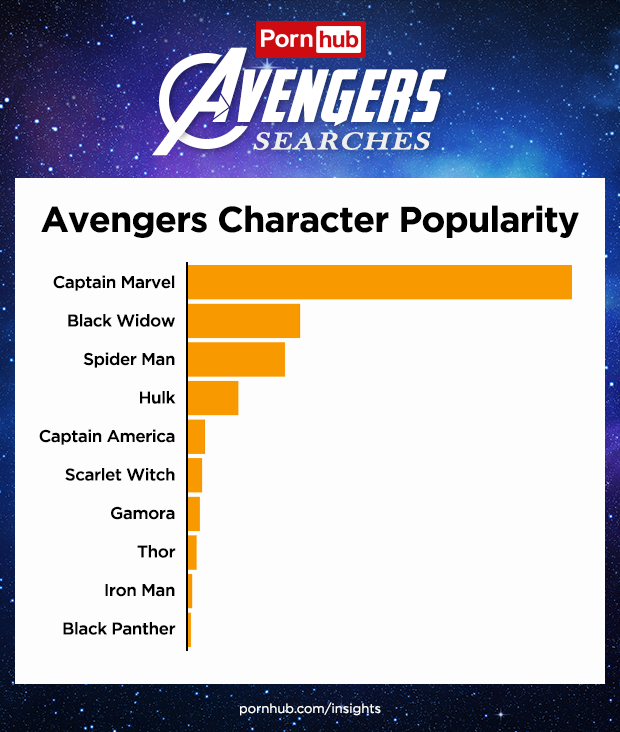 PornHub Shared the Most Searched Avengers Porn