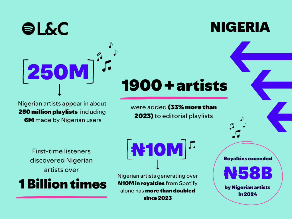 Nigerian artists generated ₦58 billion in royalties from Spotify in 2024