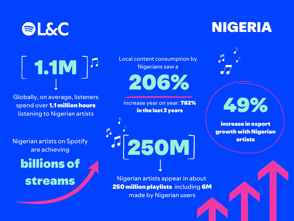 Nigerian artists generated ₦58 billion in royalties from Spotify in 2024