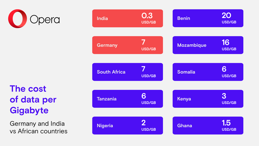 Opera presents the State of Mobile Web report 2019 for Africa
