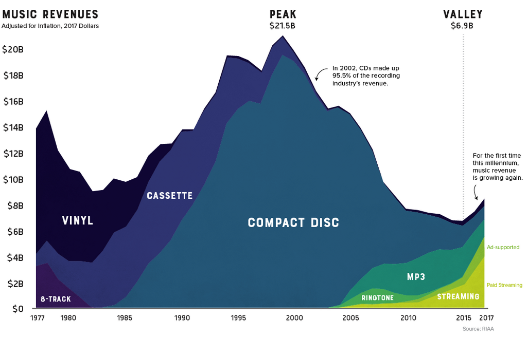 30 years of music sales. (Visual Capitalist)