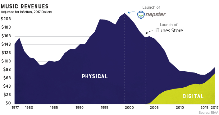 Physical sales vs Digital sales in America. (Visual Capitalists)