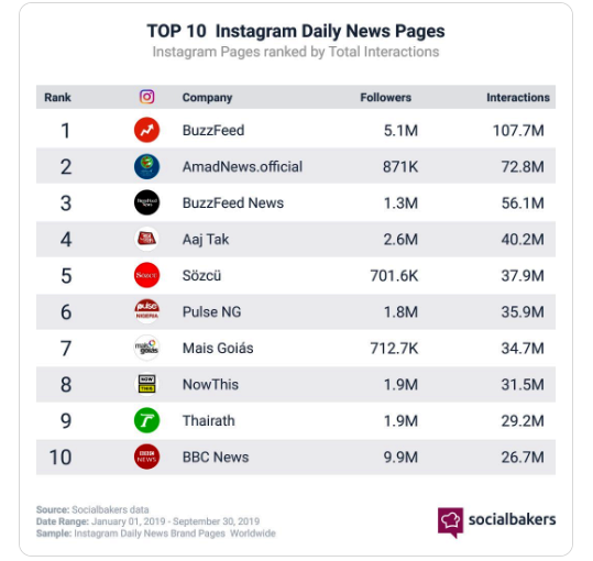 Pulse ranks 6th most engaging news media page globally on Instagram